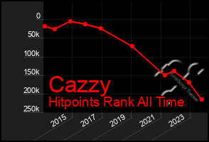 Total Graph of Cazzy