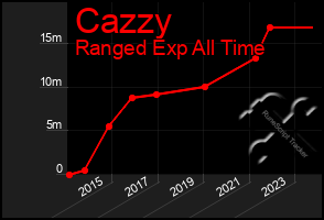 Total Graph of Cazzy