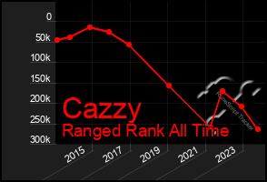 Total Graph of Cazzy