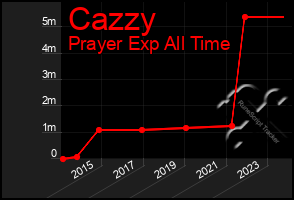 Total Graph of Cazzy