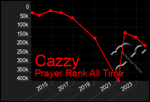 Total Graph of Cazzy