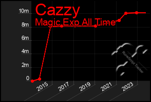 Total Graph of Cazzy