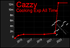 Total Graph of Cazzy