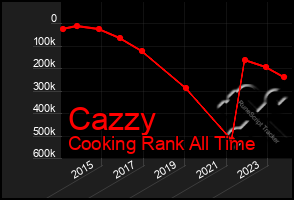 Total Graph of Cazzy