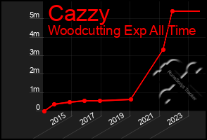 Total Graph of Cazzy