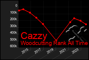 Total Graph of Cazzy