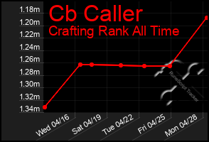 Total Graph of Cb Caller