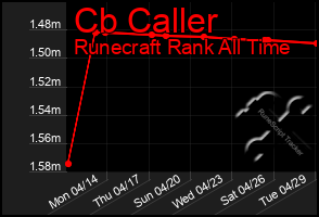 Total Graph of Cb Caller