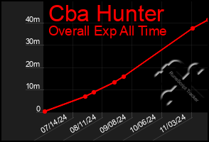 Total Graph of Cba Hunter