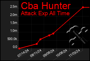 Total Graph of Cba Hunter