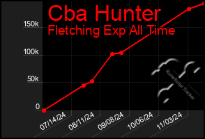 Total Graph of Cba Hunter