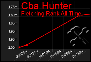 Total Graph of Cba Hunter