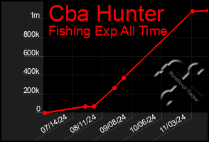 Total Graph of Cba Hunter