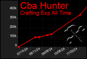 Total Graph of Cba Hunter