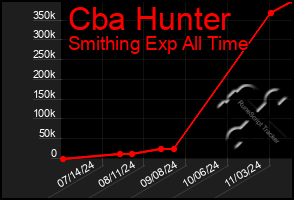 Total Graph of Cba Hunter