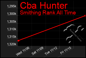 Total Graph of Cba Hunter