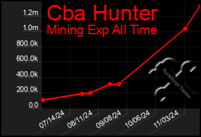 Total Graph of Cba Hunter