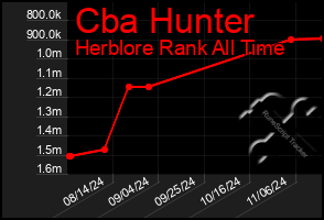 Total Graph of Cba Hunter