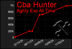 Total Graph of Cba Hunter