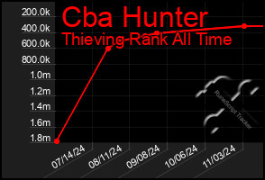 Total Graph of Cba Hunter