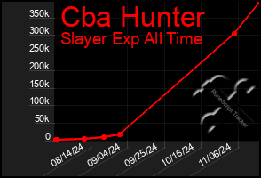 Total Graph of Cba Hunter