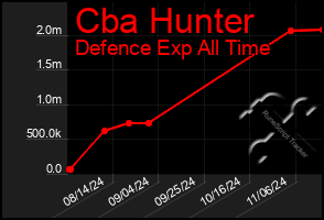 Total Graph of Cba Hunter