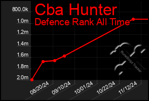 Total Graph of Cba Hunter