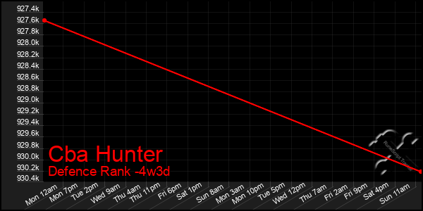 Last 31 Days Graph of Cba Hunter