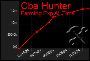 Total Graph of Cba Hunter