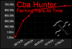 Total Graph of Cba Hunter