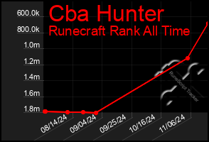 Total Graph of Cba Hunter