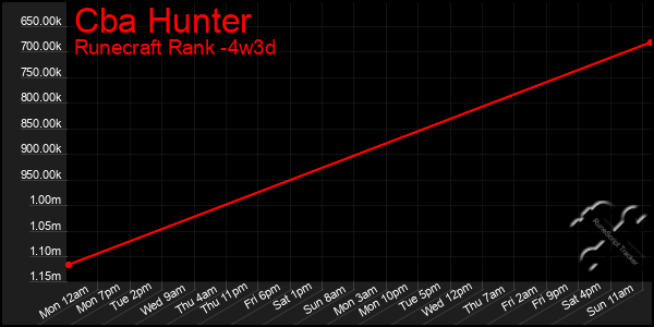 Last 31 Days Graph of Cba Hunter