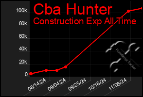 Total Graph of Cba Hunter