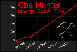 Total Graph of Cba Hunter