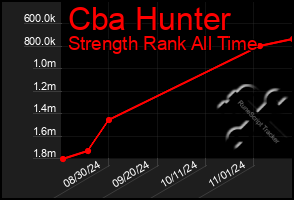 Total Graph of Cba Hunter