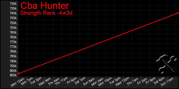 Last 31 Days Graph of Cba Hunter