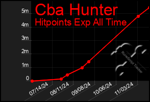 Total Graph of Cba Hunter