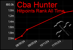 Total Graph of Cba Hunter