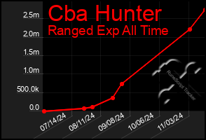 Total Graph of Cba Hunter