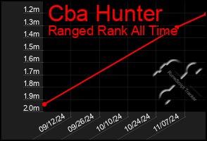 Total Graph of Cba Hunter