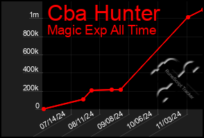 Total Graph of Cba Hunter