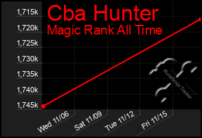 Total Graph of Cba Hunter