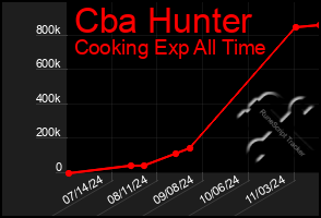 Total Graph of Cba Hunter