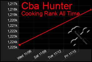 Total Graph of Cba Hunter