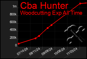 Total Graph of Cba Hunter