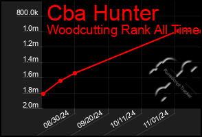 Total Graph of Cba Hunter