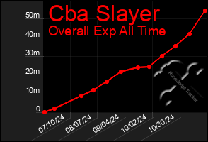 Total Graph of Cba Slayer