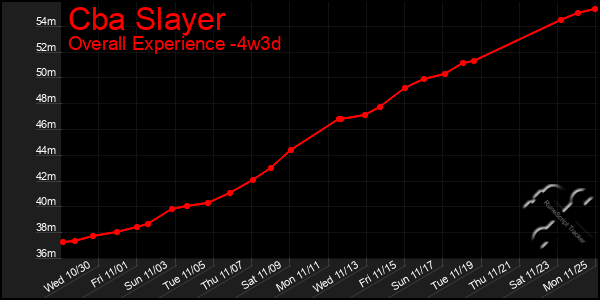 Last 31 Days Graph of Cba Slayer