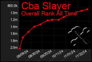 Total Graph of Cba Slayer