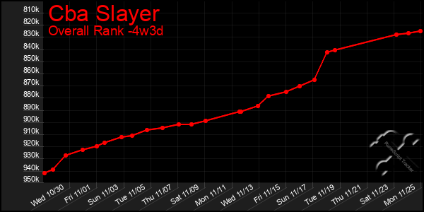 Last 31 Days Graph of Cba Slayer